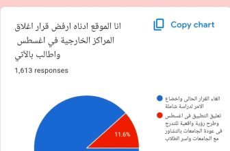 مطالبات بمراجعة قرارإغلاق مراكز الجامعات السودانية بالخارج