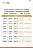  أسعارالصرف للعملات الاجنبية في بنك الخرطوم ليوم الإثنين 